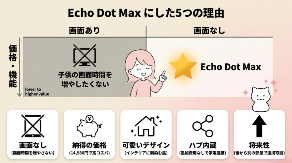 アレクサエコードットマックスにした理由