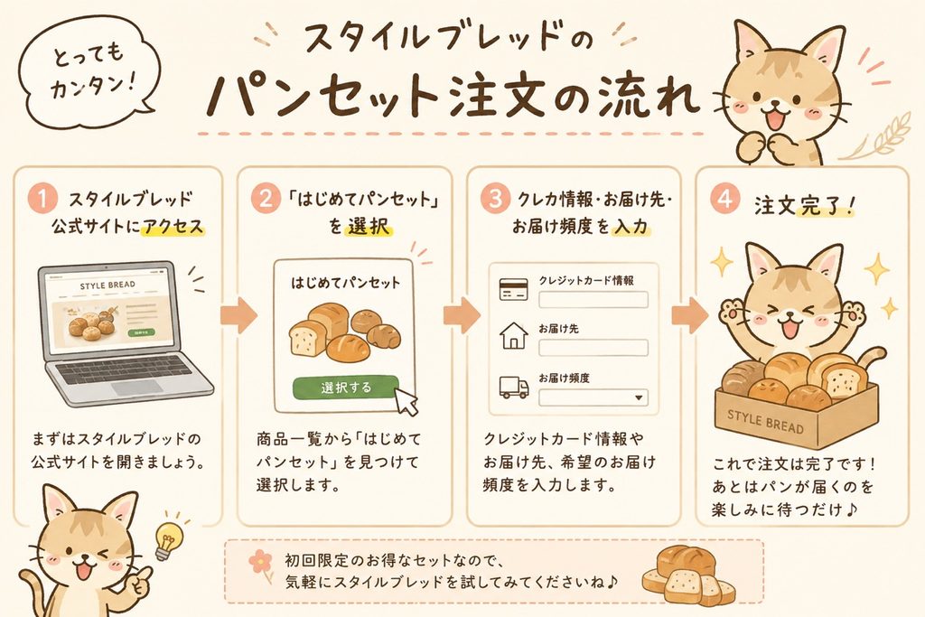 スタイルブレッド（STYLE BREAD）「はじめてパンセット」の注文の流れ4ステップ。公式サイトにアクセスし、セットを選び、お届け先を入力して注文完了
