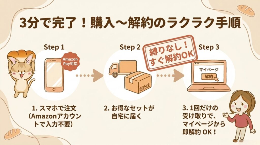 スタイルブレッド【3分でできる】公式通販で購入する方法・解約方法