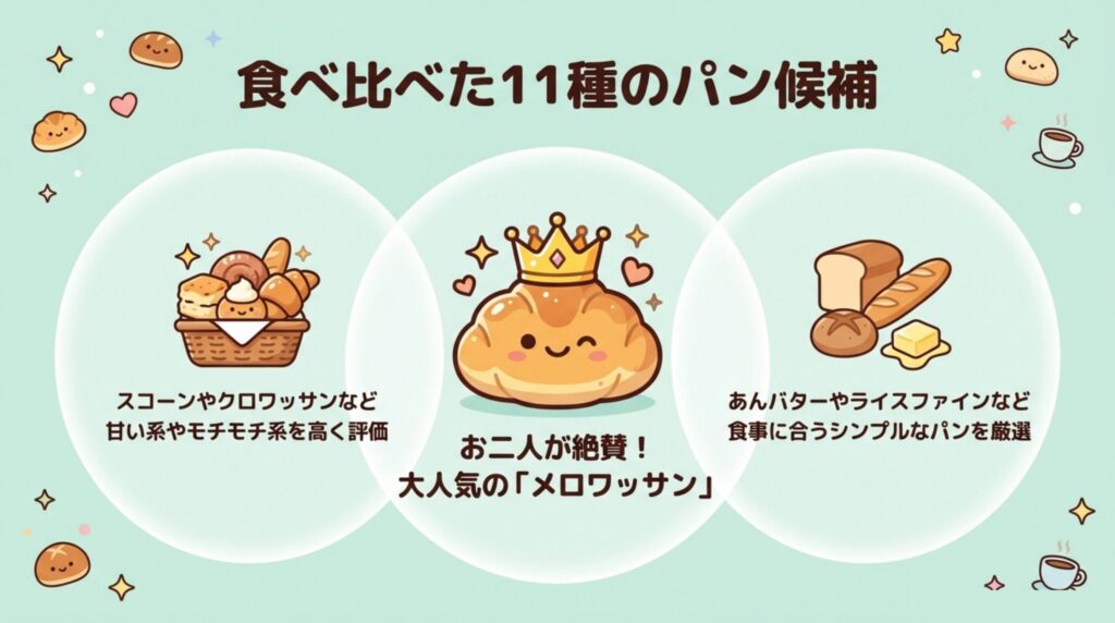 スタイルブレッドかまいたちが食べ比べて候補に挙げていたパン11種