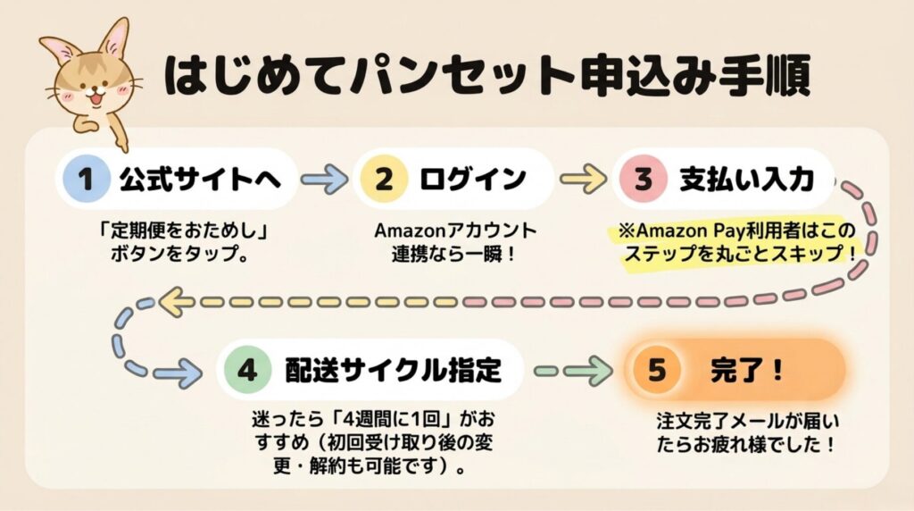 スタイルブレッド「はじめてパンセット」申込みの流れを5ステップで示した図解