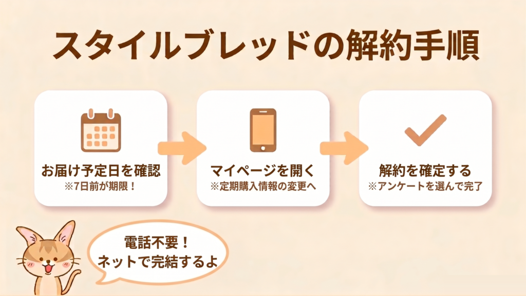 スタイルブレッド(STYLE BREAD)の解約手順の図解。お届け予定日を確認(7日前が期限)、マイページを開く、解約を確定するの3ステップ。電話不要でネットで完結すると書かれている