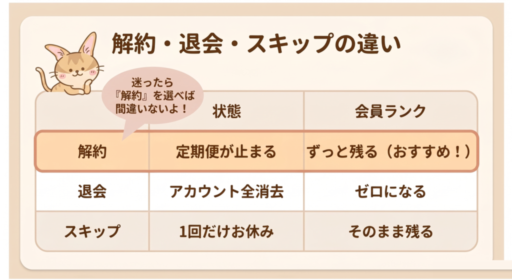 スタイルブレッド(STYLE BREAD)の解約・退会・スキップの違いを比べた表の図解。解約は定期便が止まり会員ランクがずっと残る、退会はアカウント全消去でランクがゼロ、スキップは1回だけお休みでランクはそのまま