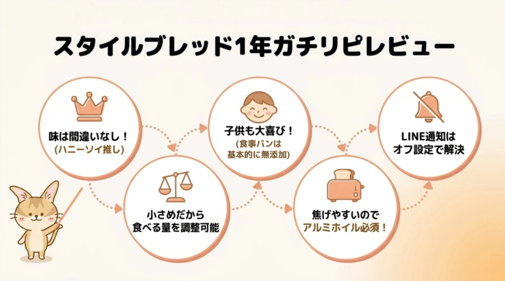 スタイルブレッド(STYLE BREAD)を1年リピートした口コミレビューの図解。味は間違いなし・小さめで量を調整できる・子供も大喜び・焦げやすいのでアルミホイル必須・LINE通知はオフ設定で解決