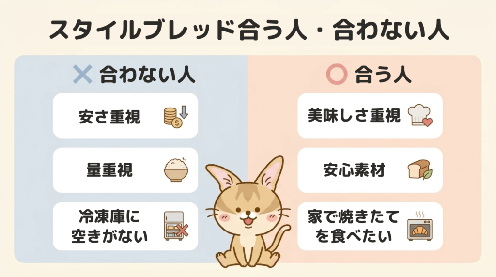 スタイルブレッド(STYLE BREAD)が合う人・合わない人の図解。合わない人は安さ重視・量重視・冷凍庫に空きがない人、合う人は美味しさ重視・安心素材・家で焼きたてを食べたい人