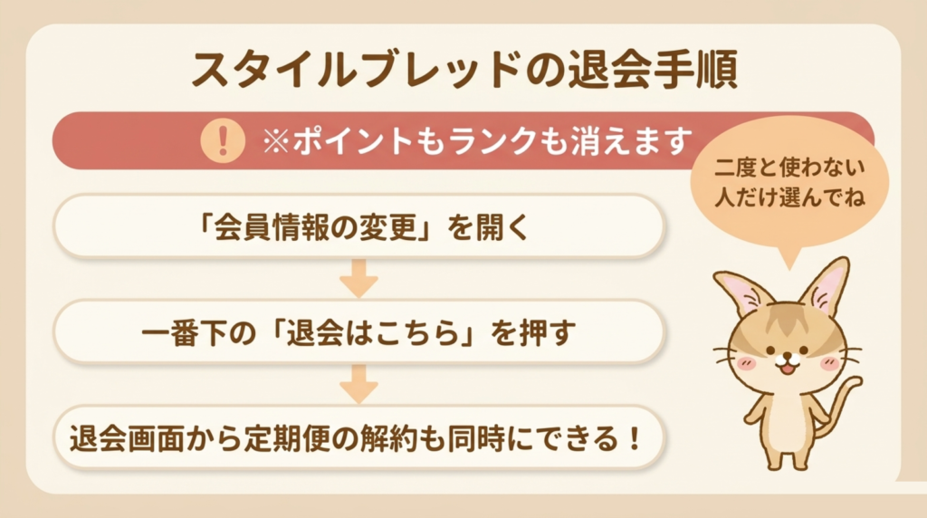 スタイルブレッド(STYLE BREAD)の退会手順の図解。会員情報の変更を開く、一番下の退会はこちらを押す、退会画面から定期便の解約も同時にできる、の3ステップ。ポイントもランクも消えると注意書きがある