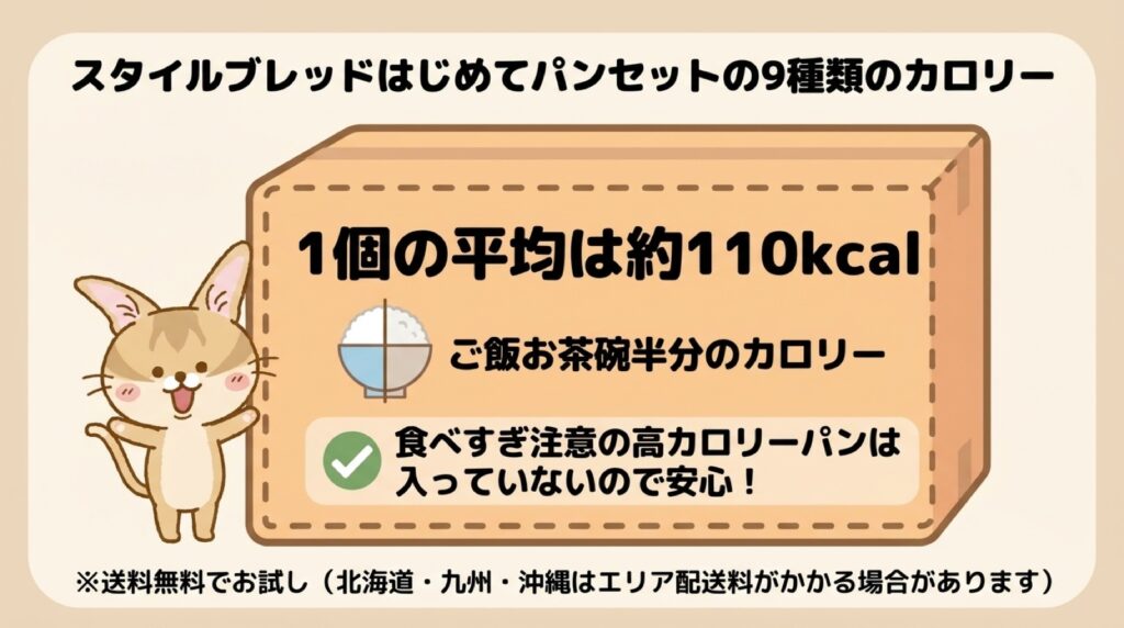 スタイルブレッド(STYLE BREAD)のはじめてパンセット9種類のカロリーの図解。1個の平均は約110kcal