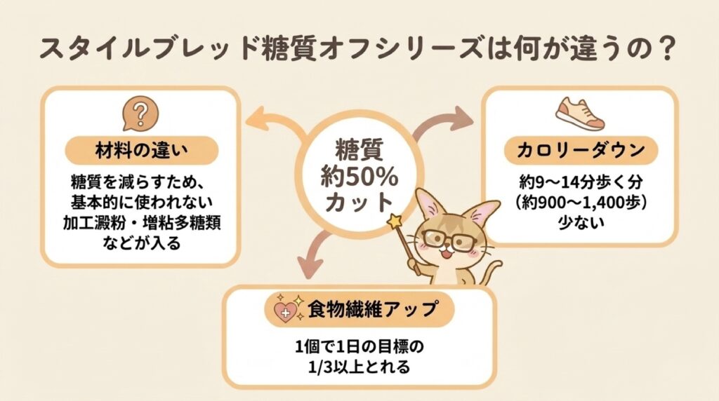 スタイルブレッド(STYLE BREAD)の糖質オフシリーズは何が違うのかの図解。糖質約50%カット・カロリーダウン・食物繊維アップ・材料の違い