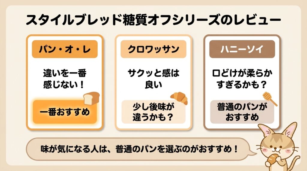 スタイルブレッド(STYLE BREAD)の糖質オフシリーズのレビューの図解。パン・オ・レ、クロワッサン、ハニーソイの食べ比べの感想