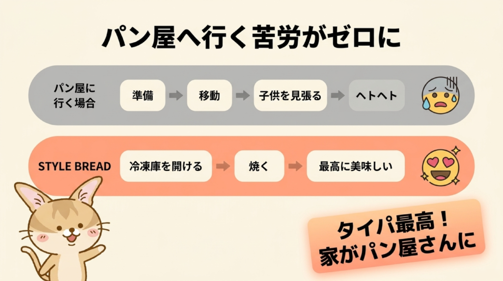 パン屋へ行く苦労がゼロになる図解。子連れでパン屋に行くと準備・移動・見張りでヘトヘト、スタイルブレッド(STYLE BREAD)なら冷凍庫を開けて焼くだけ