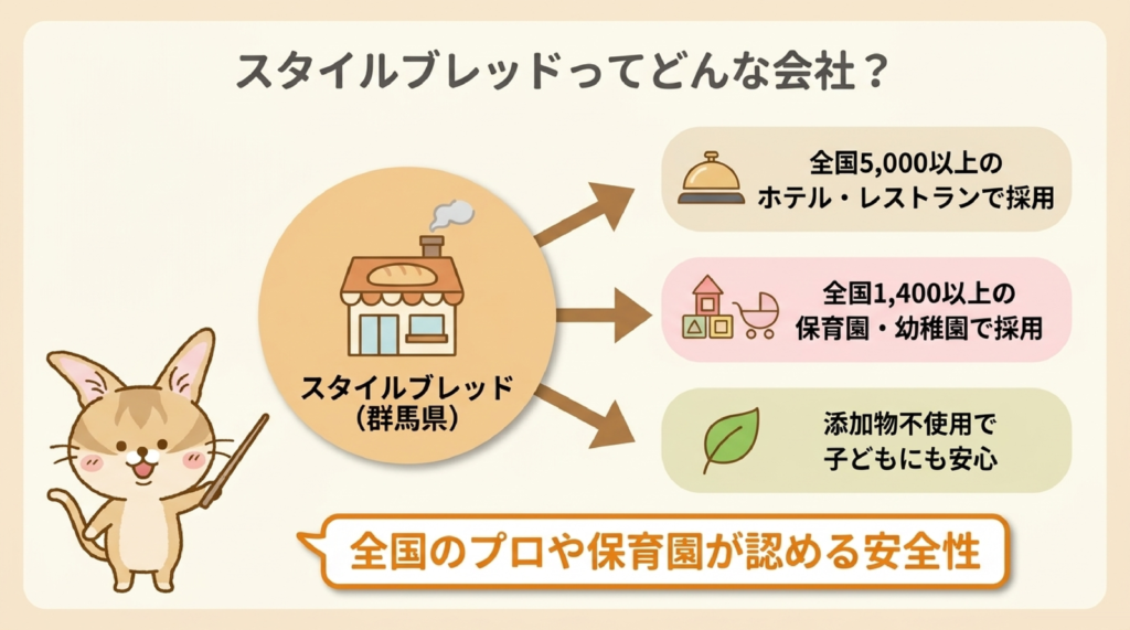 スタイルブレッド(STYLE BREAD)はどんな会社かの図解。全国5,000以上のホテル・レストラン、1,400以上の保育園・幼稚園で採用