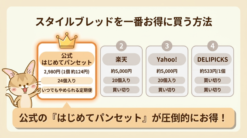 スタイルブレッド(STYLE BREAD)を個人で一番お得に買う方法の図解。公式のはじめてパンセット・楽天・Yahoo!・DELIPICKSを比べ、公式が一番お得