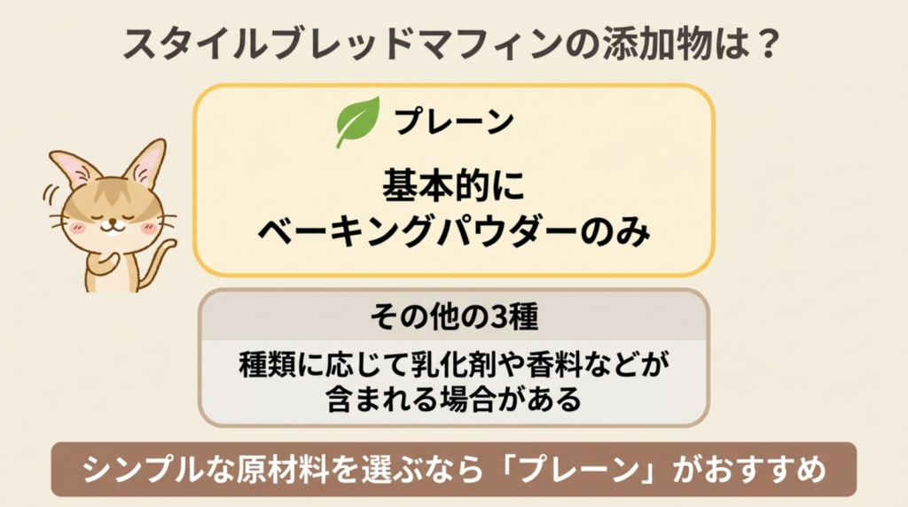 スタイルブレッド（STYLE BREAD）のマフィンの添加物の図解。プレーンはベーキングパウダーだけ