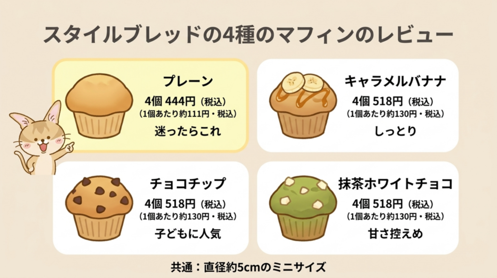 スタイルブレッド（STYLE BREAD）のマフィン4種（プレーン・キャラメルバナナ・チョコチップ・抹茶ホワイトチョコ）の値段と特徴の図解