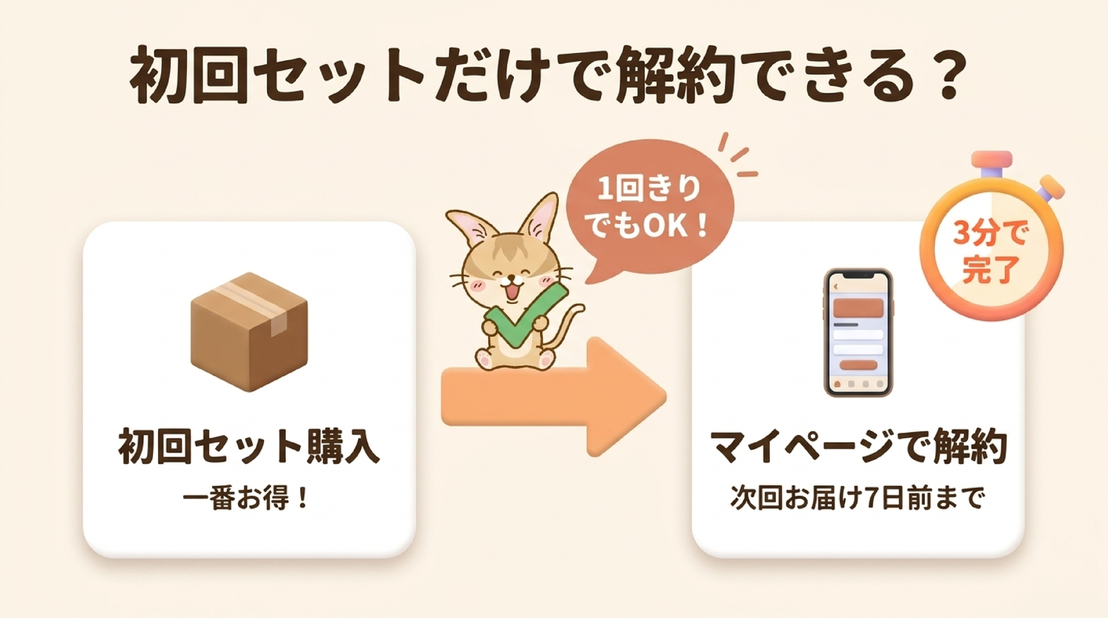 スタイルブレッド(STYLE BREAD)の定期便は初回セットだけで解約できる。マイページで次回お届け7日前まで・3分で完了の図解