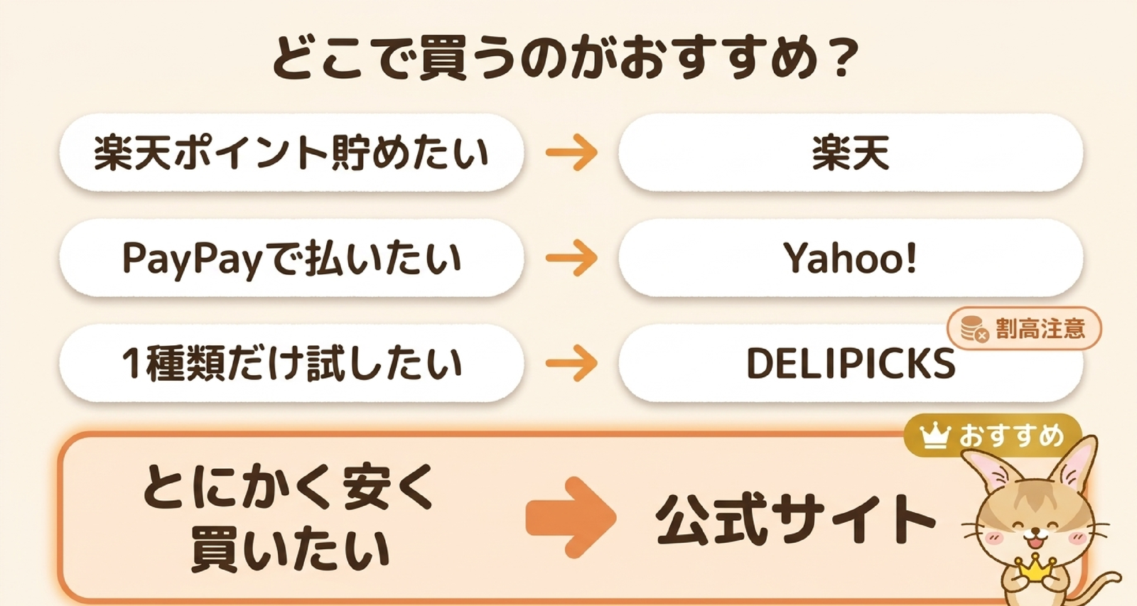 スタイルブレッド(STYLE BREAD)はどこで買うのがおすすめか。楽天ポイントなら楽天・PayPayならYahoo!・1種類ならDELIPICKS・とにかく安くなら公式の図解