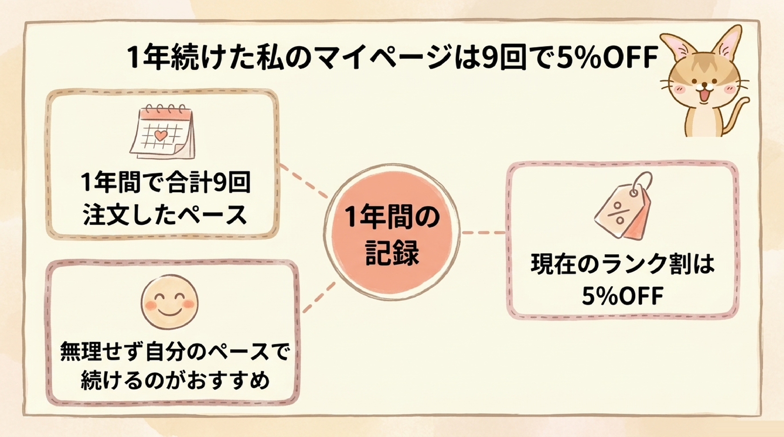 STYLE BREAD（スタイルブレッド）を1年続けた私のランクの図解（9回注文で5%OFF）