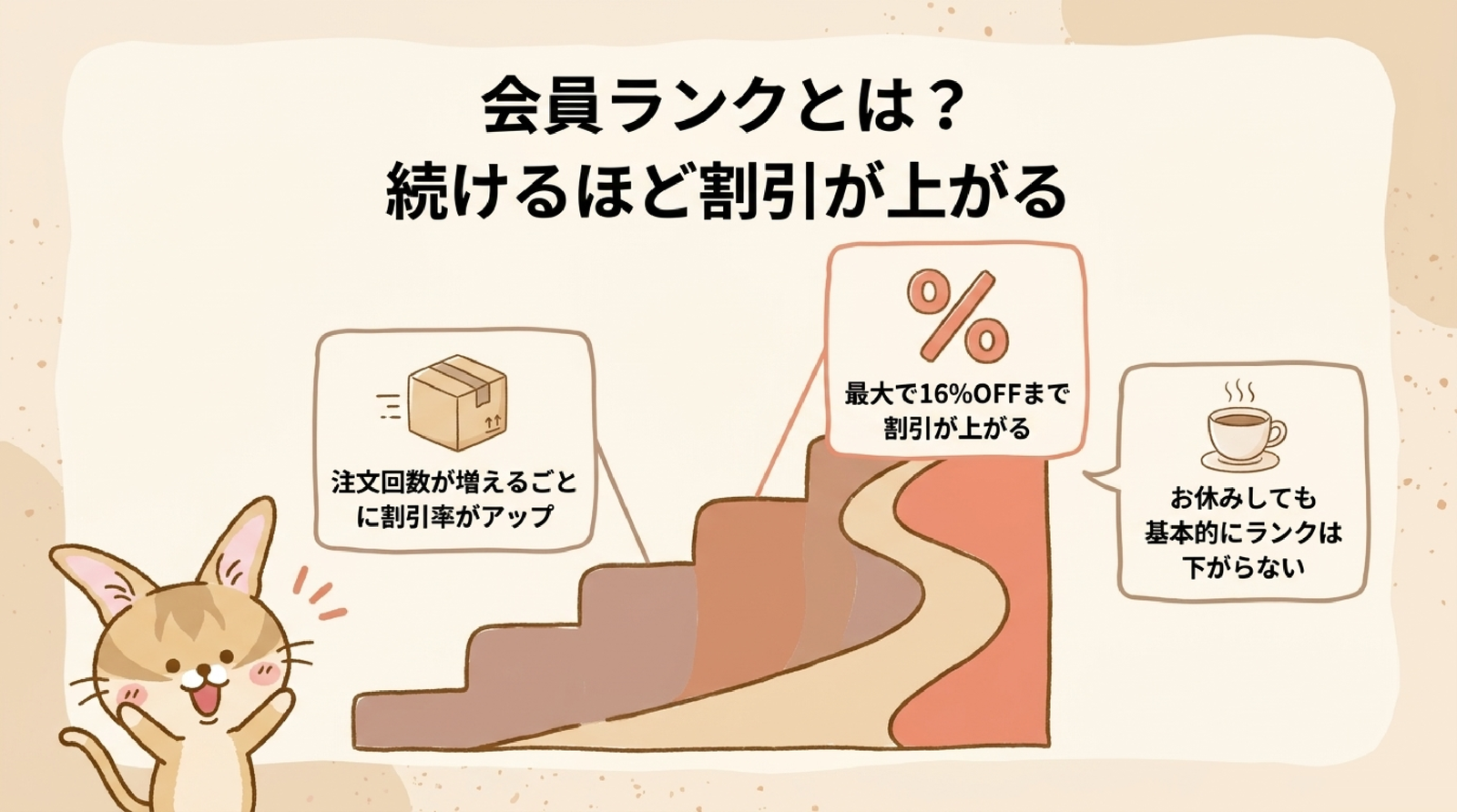 STYLE BREAD（スタイルブレッド）の会員ランクの図解（注文回数で割引が上がり最大16%OFF）