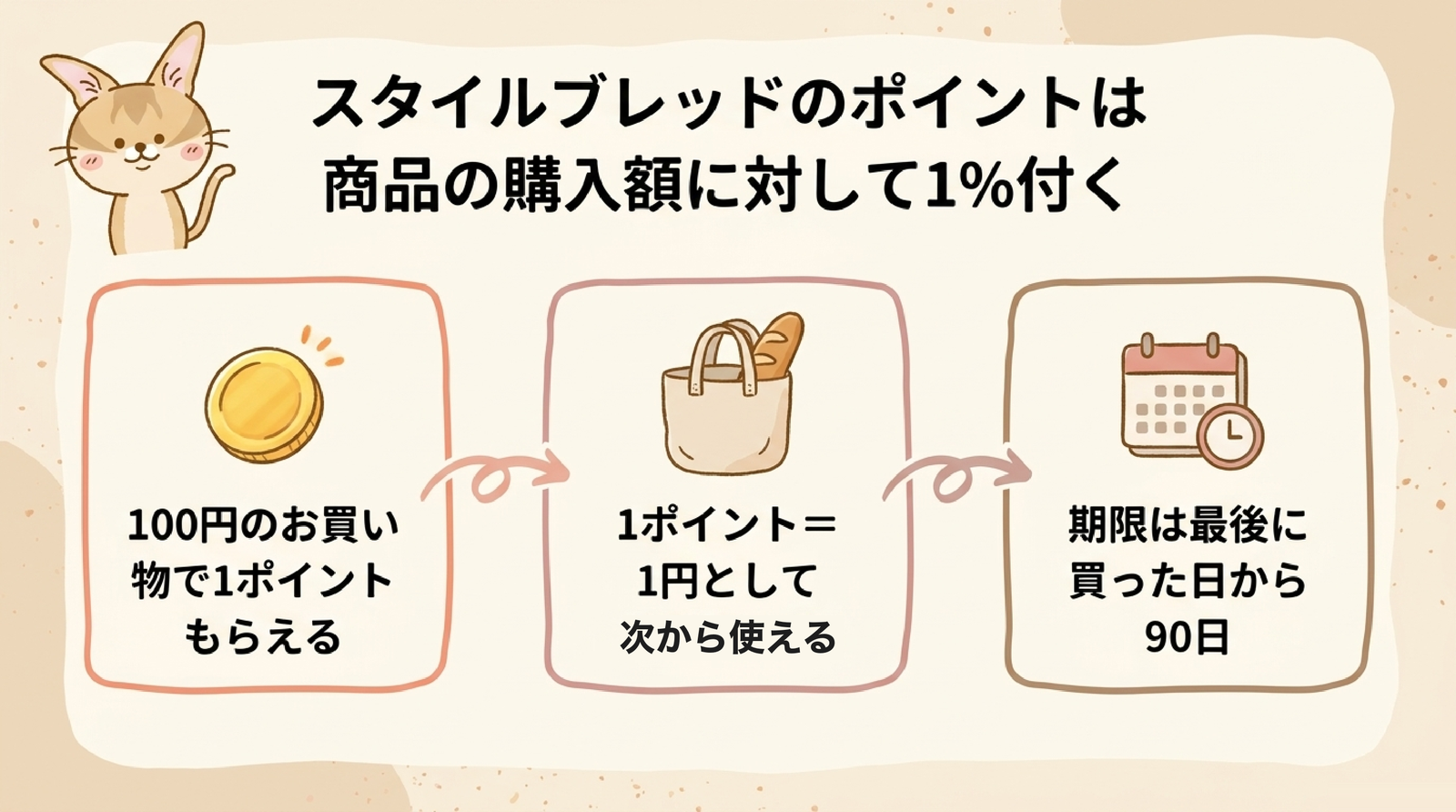 STYLE BREAD（スタイルブレッド）のポイントのしくみの図解（100円で1ポイント・1ポイント1円・期限は最後に買った日から90日）