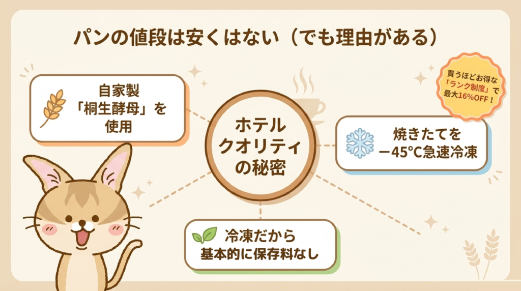 スタイルブレッド(STYLE BREAD)のパンの値段が安くはない理由の図解。自家製の桐生酵母、焼きたてを−45℃で急速冷凍、ランク制度で最大16%OFF