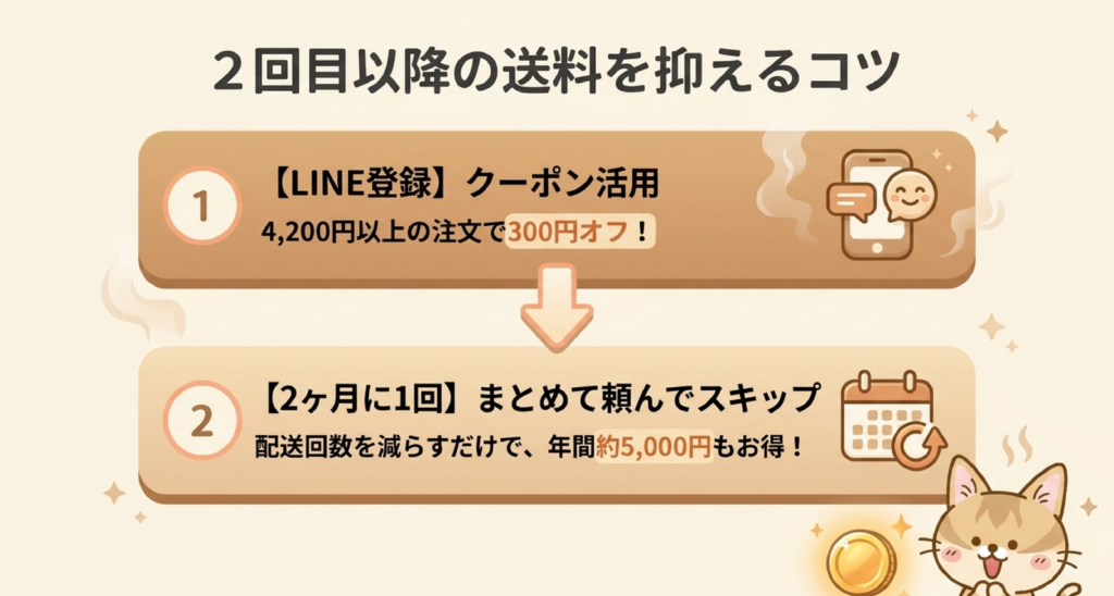 スタイルブレッド(STYLE BREAD)2回目以降の送料を抑えるコツの図解。LINEクーポンで300円オフと、2か月に1回まとめて頼んでスキップ
