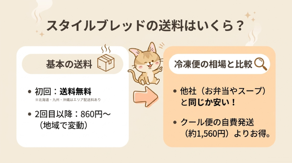 スタイルブレッド(STYLE BREAD)の送料はいくら?の図解。初回のはじめてパンセットは送料無料、2回目以降は860円から(地域で変わる)。冷凍便の相場との比較