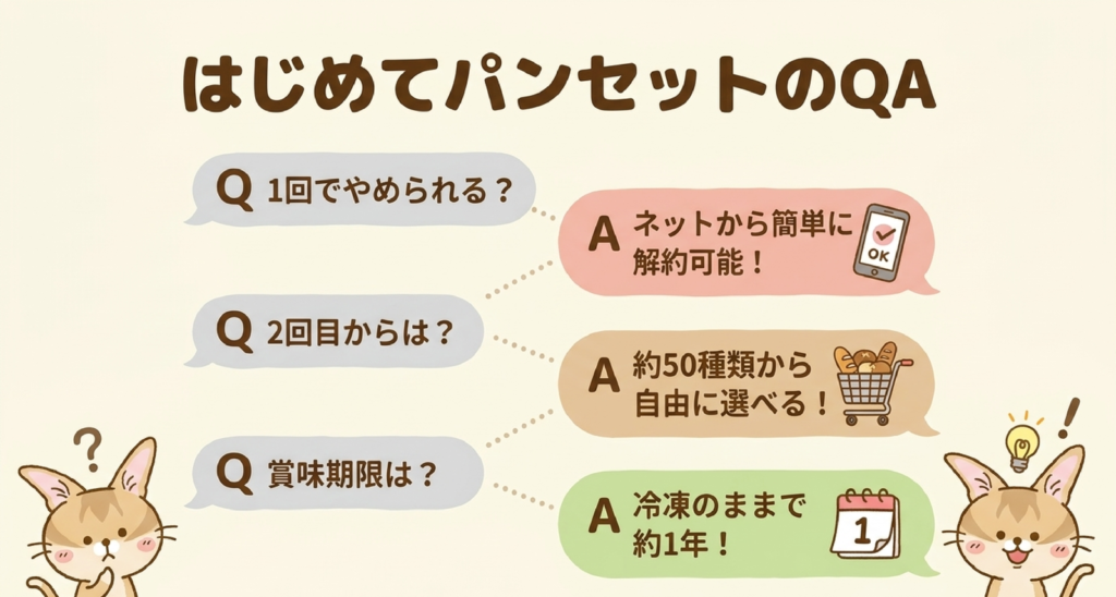 スタイルブレッド（STYLE BREAD）はじめてパンセットのQAの図解。1回でやめられる？→ネットから解約できる、2回目からは？→約50種類から選べる、賞味期限は？→冷凍のままで約1年